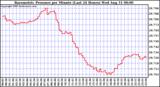  Barometric Pressure per Minute (Last 24 Hours) 