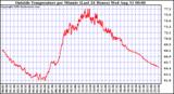  Outside Temperature per Minute (Last 24 Hours)	