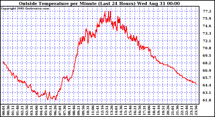  Outside Temperature per Minute (Last 24 Hours)	