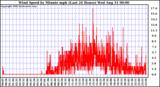  Wind Speed by Minute mph (Last 24 Hours)		