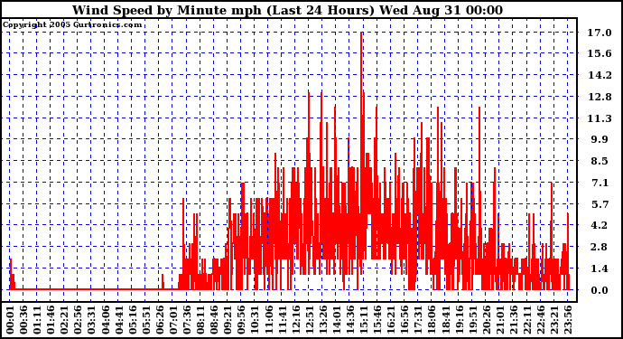  Wind Speed by Minute mph (Last 24 Hours)		