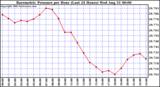  Barometric Pressure per Hour (Last 24 Hours)	 