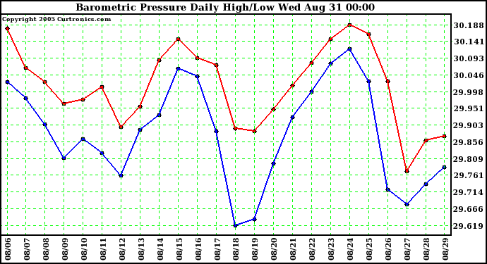  Barometric Pressure Daily High/Low	