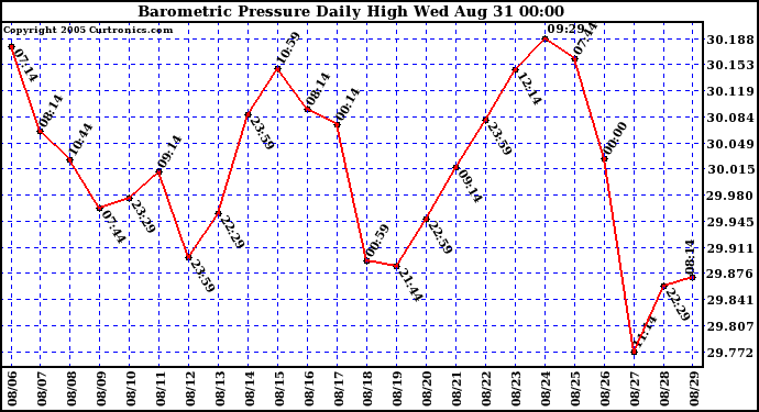  Barometric Pressure Daily High	