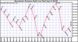  Barometric Pressure Daily Low		