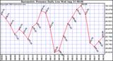  Barometric Pressure Daily Low		