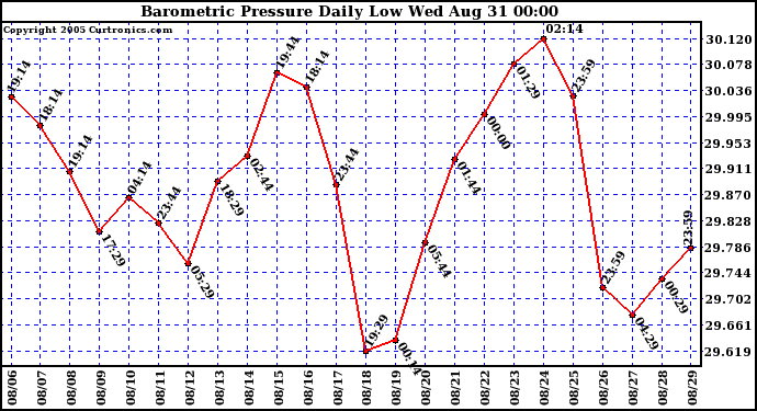  Barometric Pressure Daily Low		