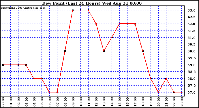  Dew Point (Last 24 Hours)	