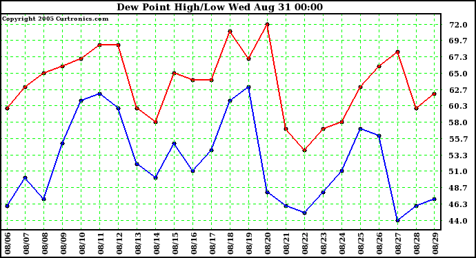  Dew Point High/Low	