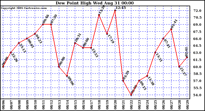  Dew Point High		