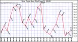  Dew Point Low			