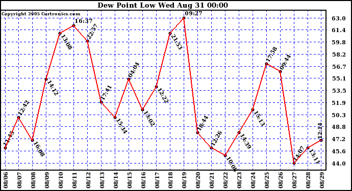  Dew Point Low			