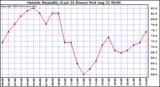  Outside Humidity (Last 24 Hours) 