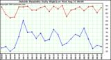  Outside Humidity Daily High/Low 