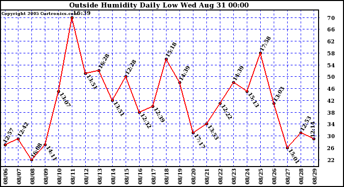  Outside Humidity Daily Low 