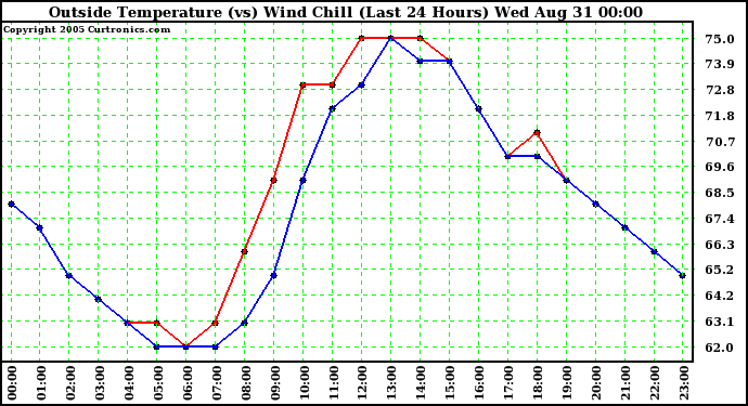  Outside Temperature (vs) Wind Chill (Last 24 Hours) 