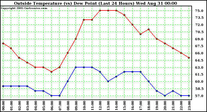  Outside Temperature (vs) Dew Point (Last 24 Hours) 