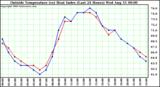  Outside Temperature (vs) Heat Index (Last 24 Hours)	