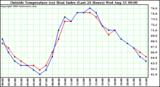  Outside Temperature (vs) Heat Index (Last 24 Hours)	