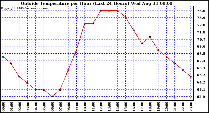  Outside Temperature per Hour (Last 24 Hours) 