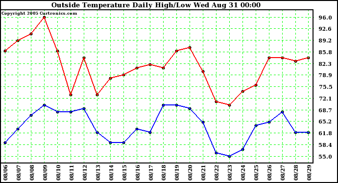  Outside Temperature Daily High/Low	