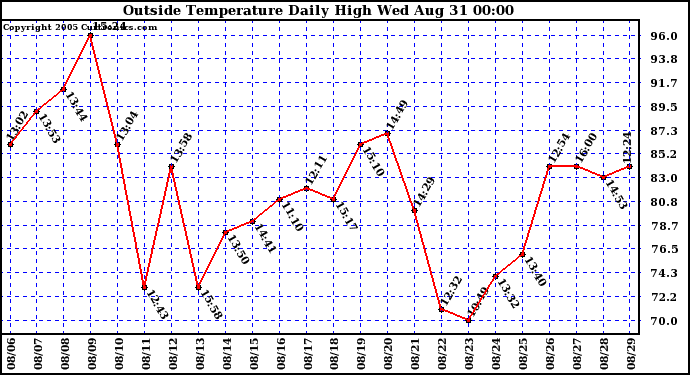  Outside Temperature Daily High 