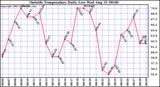  Outside Temperature Daily Low 
