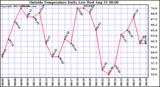  Outside Temperature Daily Low 