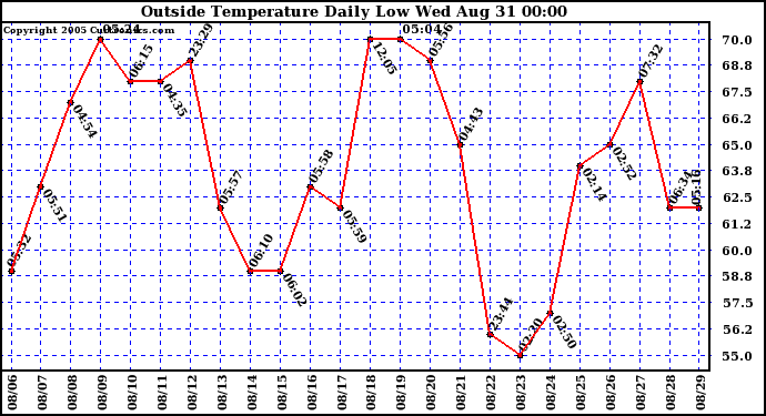  Outside Temperature Daily Low 