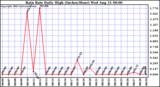  Rain Rate Daily High (Inches/Hour)	