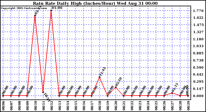  Rain Rate Daily High (Inches/Hour)	