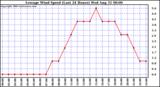  Average Wind Speed (Last 24 Hours)	