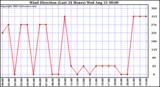  Wind Direction (Last 24 Hours)	