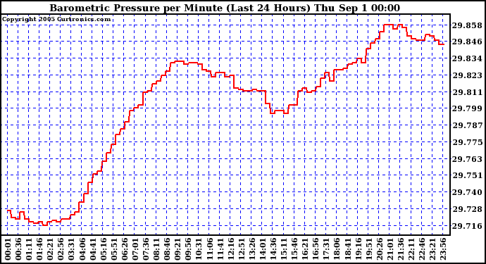  Barometric Pressure per Minute (Last 24 Hours) 