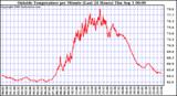  Outside Temperature per Minute (Last 24 Hours)	