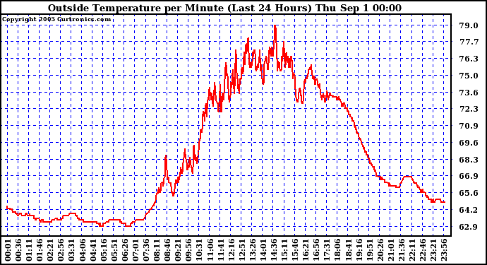  Outside Temperature per Minute (Last 24 Hours)	