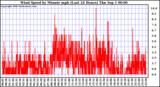  Wind Speed by Minute mph (Last 24 Hours)		