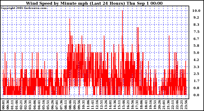  Wind Speed by Minute mph (Last 24 Hours)		