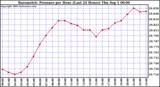  Barometric Pressure per Hour (Last 24 Hours)	 