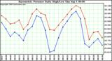  Barometric Pressure Daily High/Low	