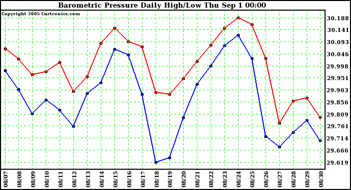  Barometric Pressure Daily High/Low	