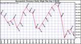  Barometric Pressure Daily High	