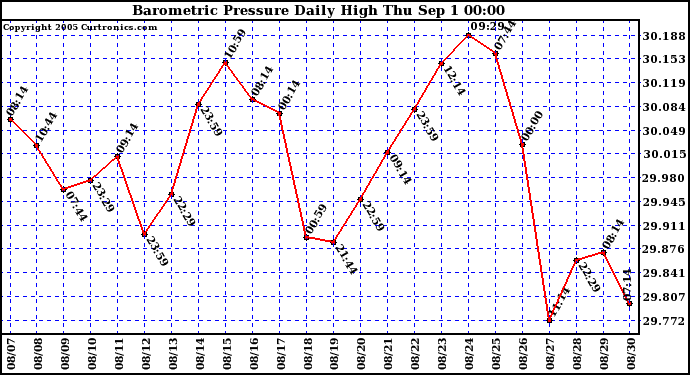  Barometric Pressure Daily High	