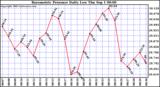  Barometric Pressure Daily Low		