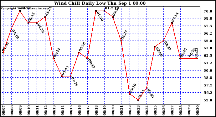  Wind Chill Daily Low 