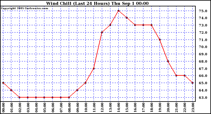  Wind Chill (Last 24 Hours)	