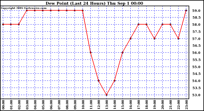  Dew Point (Last 24 Hours)	