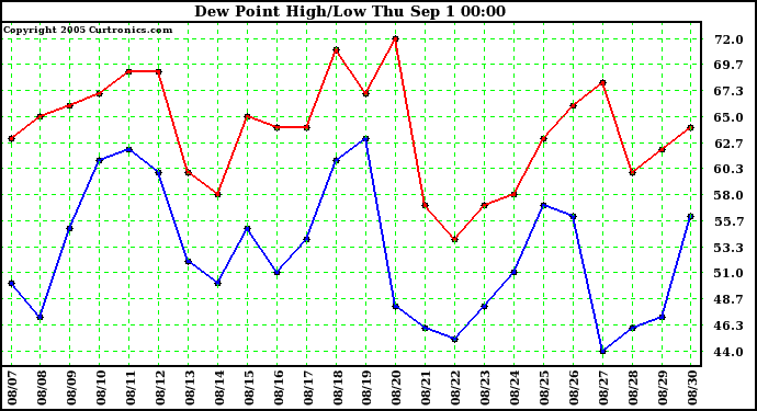  Dew Point High/Low	