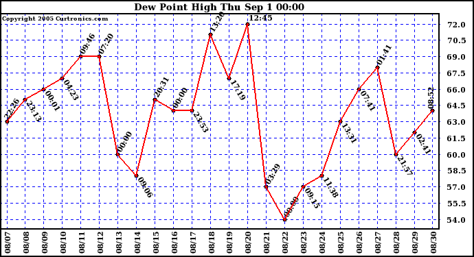  Dew Point High		