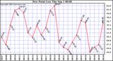  Dew Point Low			